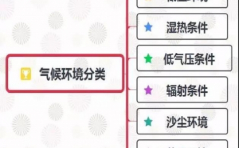 汽车零部件环境类试验验证方法 星拓为您详解